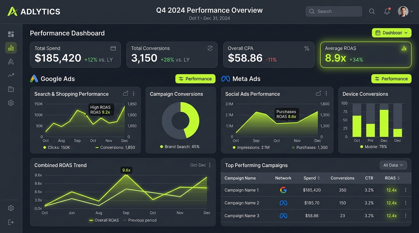 Paid Advertising Analytics & ROAS Dashboard
